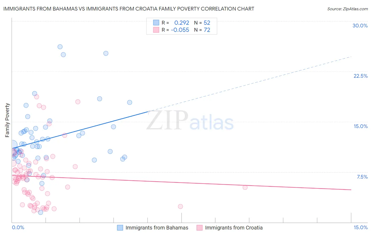 Immigrants from Bahamas vs Immigrants from Croatia Family Poverty