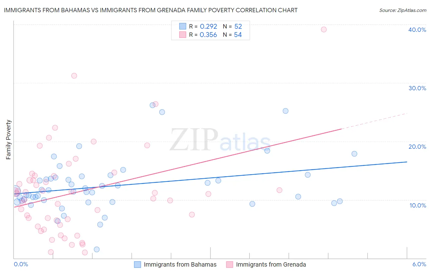 Immigrants from Bahamas vs Immigrants from Grenada Family Poverty