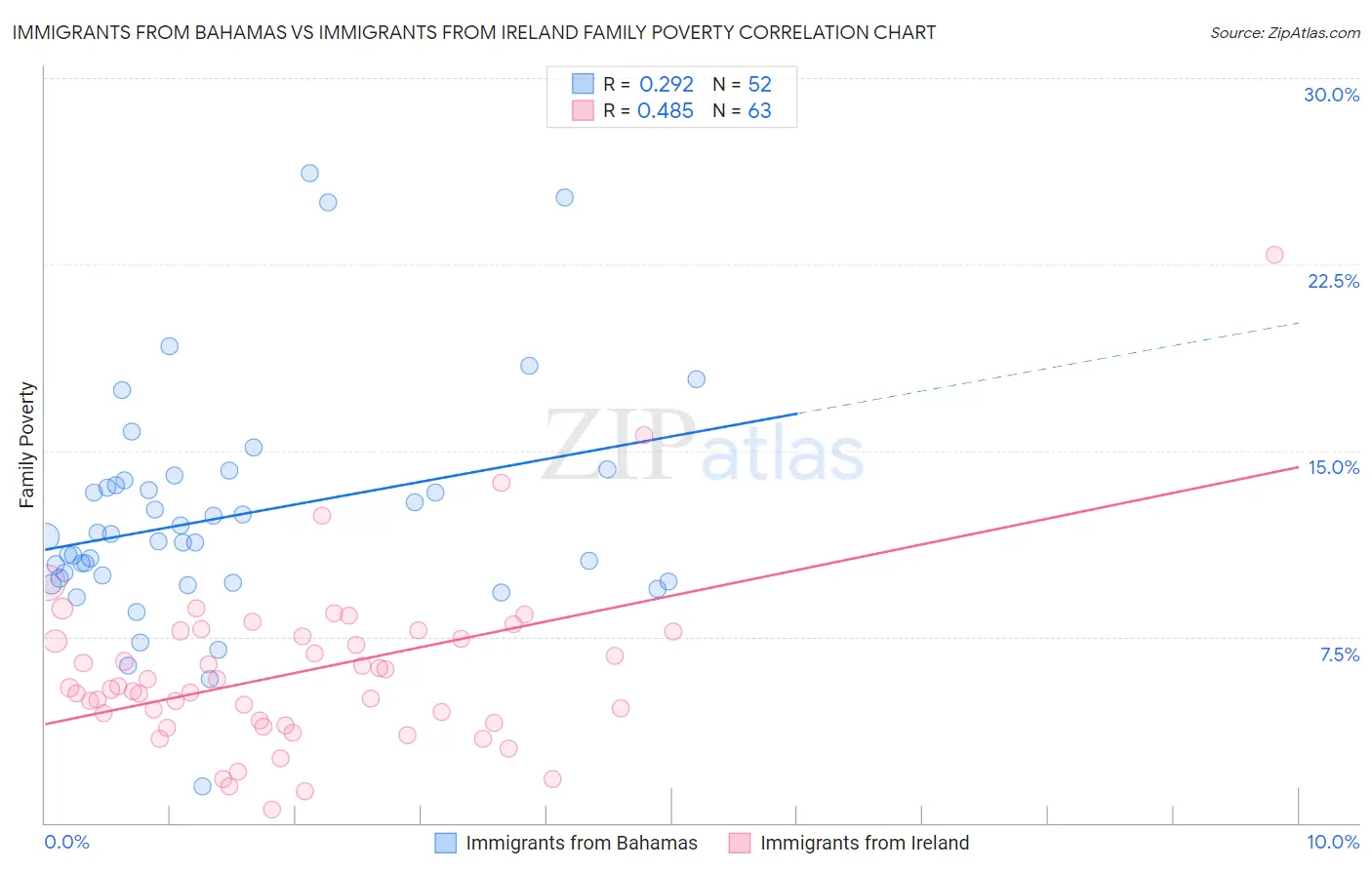 Immigrants from Bahamas vs Immigrants from Ireland Family Poverty