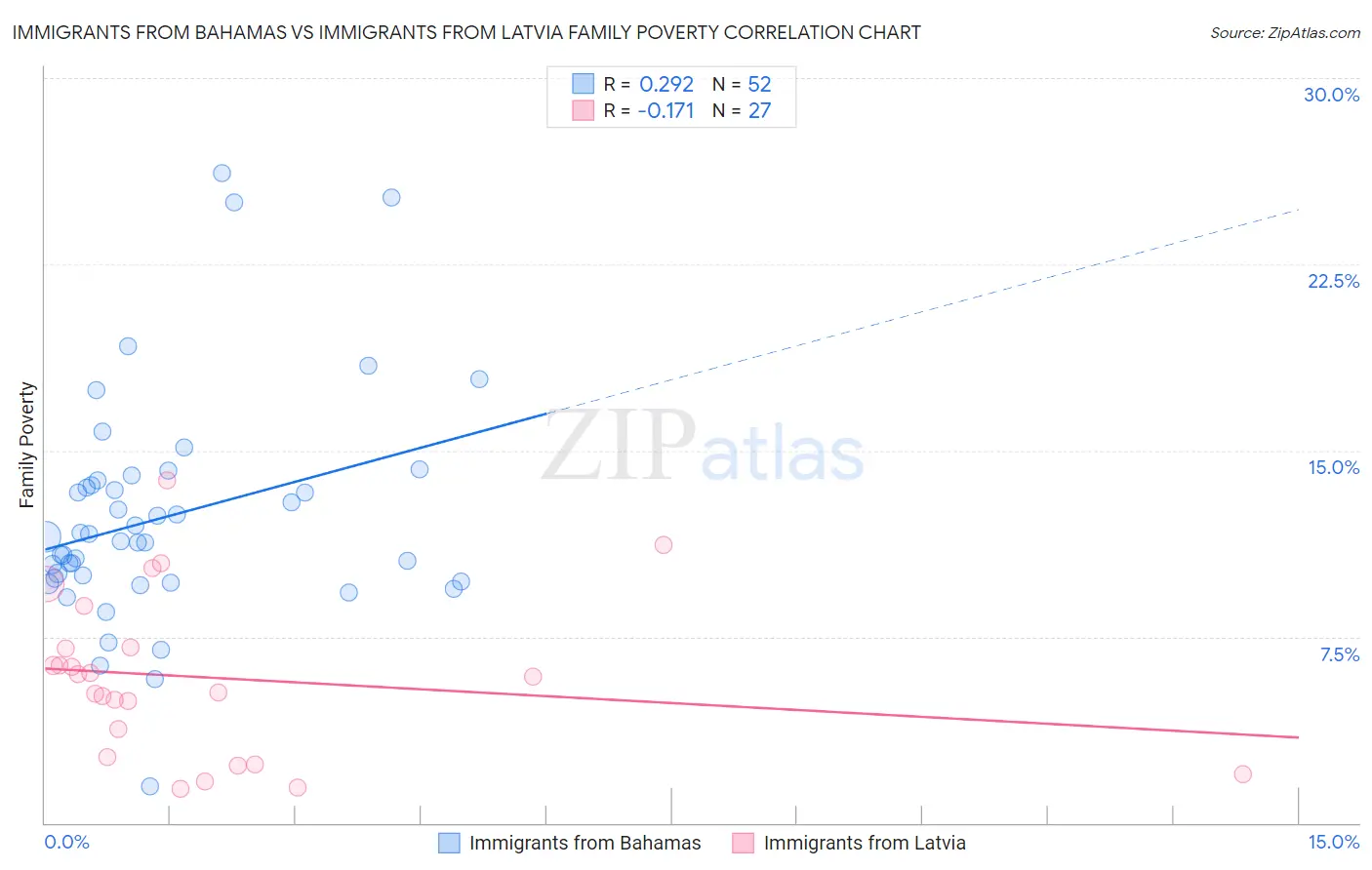 Immigrants from Bahamas vs Immigrants from Latvia Family Poverty