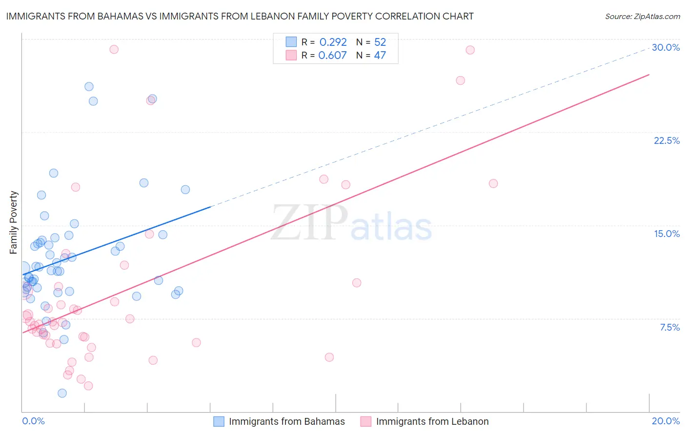 Immigrants from Bahamas vs Immigrants from Lebanon Family Poverty