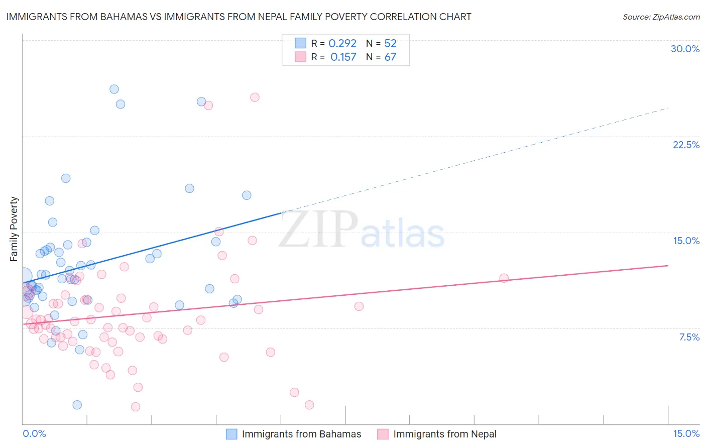 Immigrants from Bahamas vs Immigrants from Nepal Family Poverty