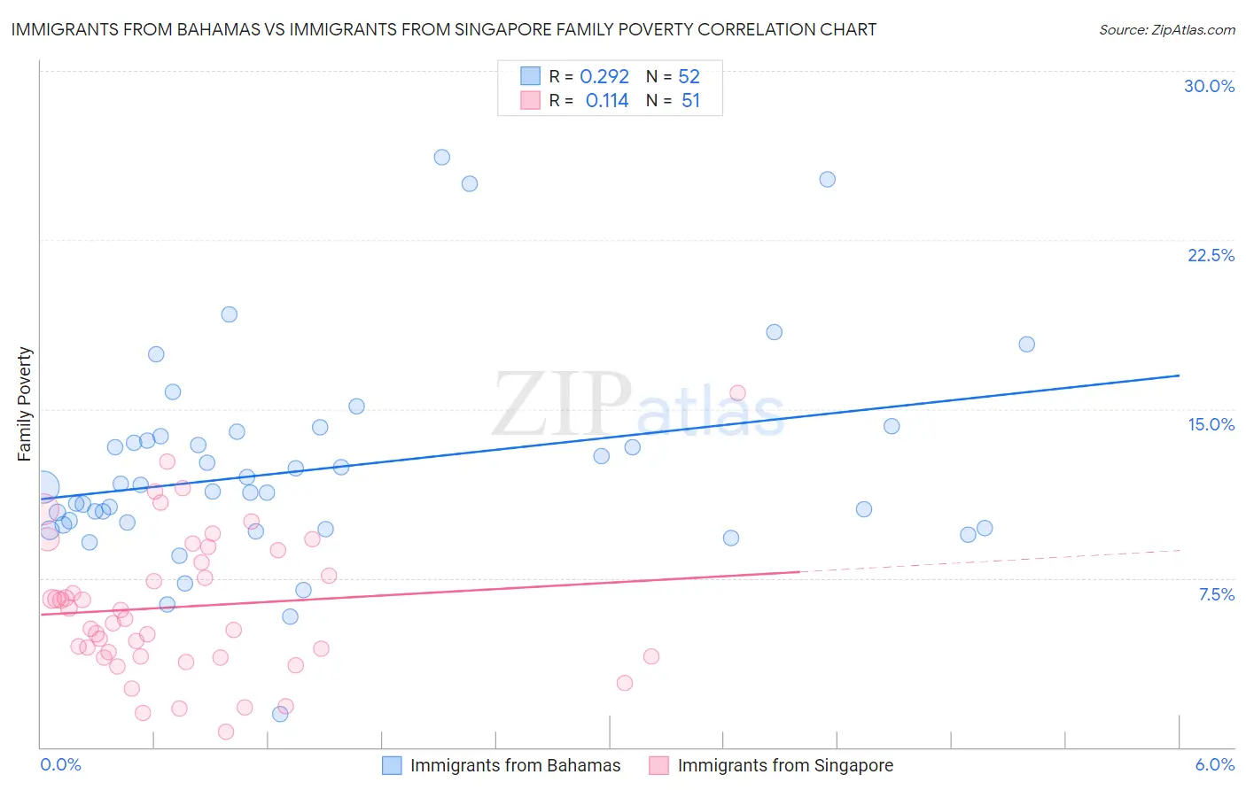 Immigrants from Bahamas vs Immigrants from Singapore Family Poverty