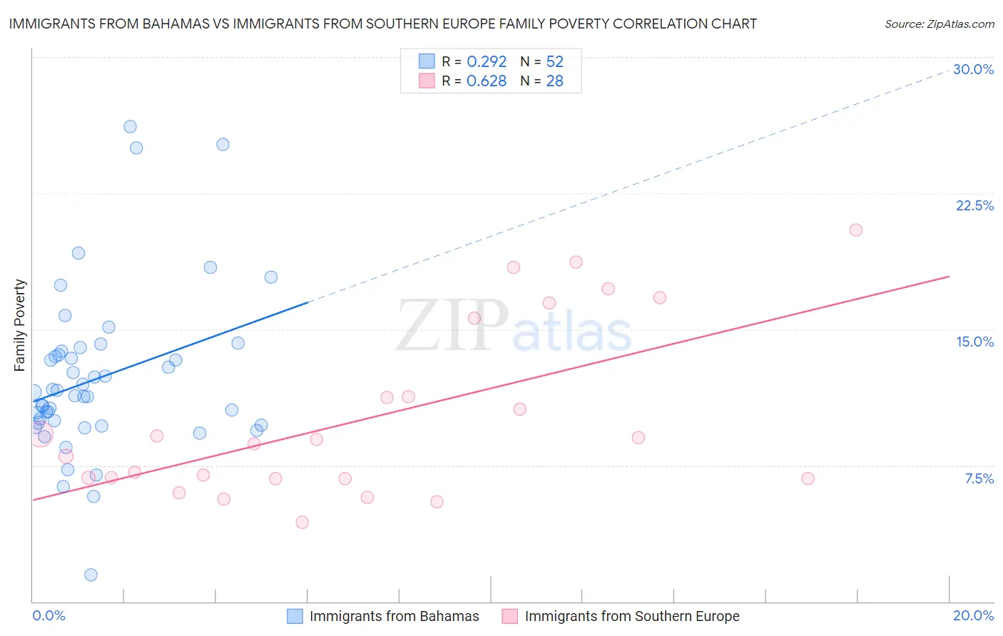 Immigrants from Bahamas vs Immigrants from Southern Europe Family Poverty