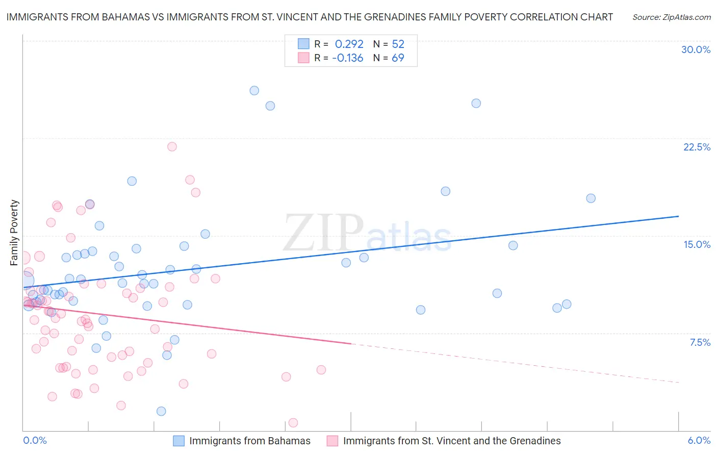 Immigrants from Bahamas vs Immigrants from St. Vincent and the Grenadines Family Poverty