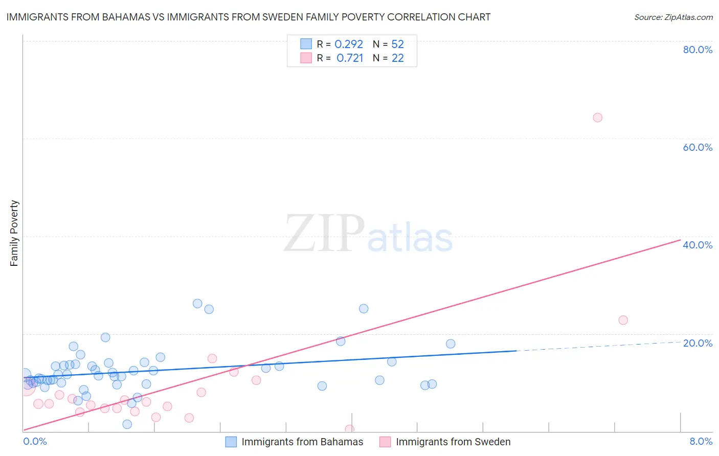 Immigrants from Bahamas vs Immigrants from Sweden Family Poverty