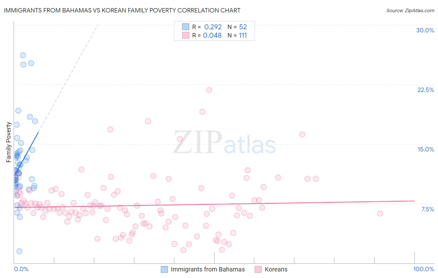 Immigrants from Bahamas vs Korean Family Poverty