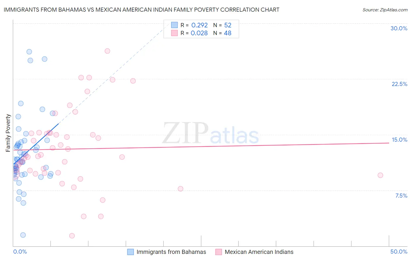 Immigrants from Bahamas vs Mexican American Indian Family Poverty