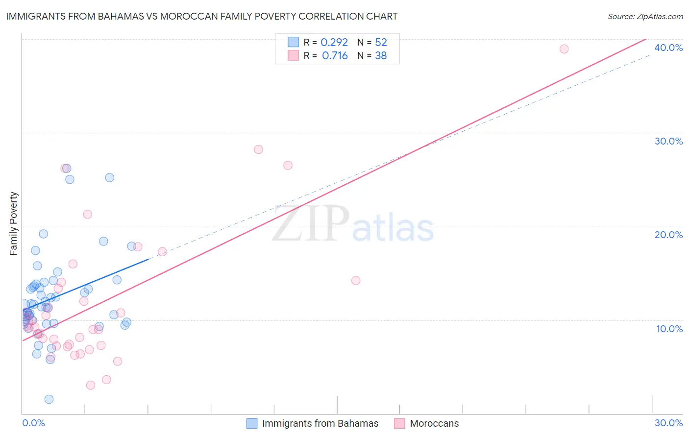 Immigrants from Bahamas vs Moroccan Family Poverty