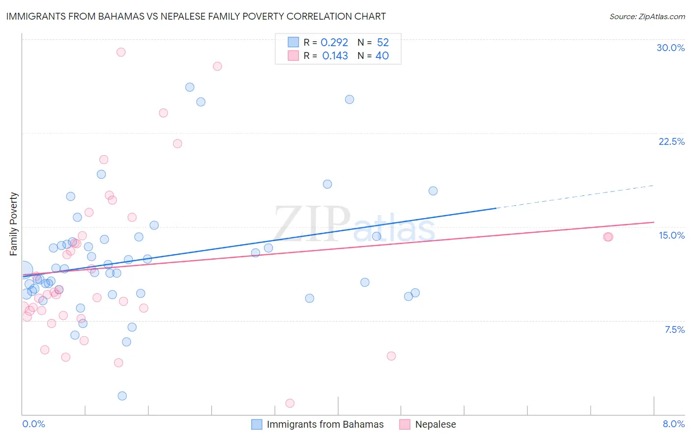 Immigrants from Bahamas vs Nepalese Family Poverty