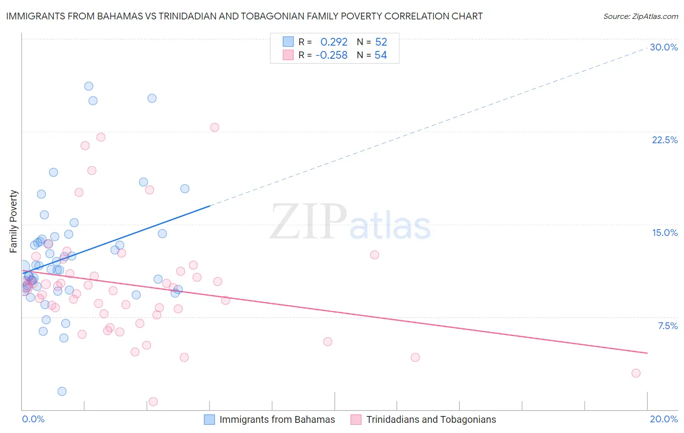 Immigrants from Bahamas vs Trinidadian and Tobagonian Family Poverty