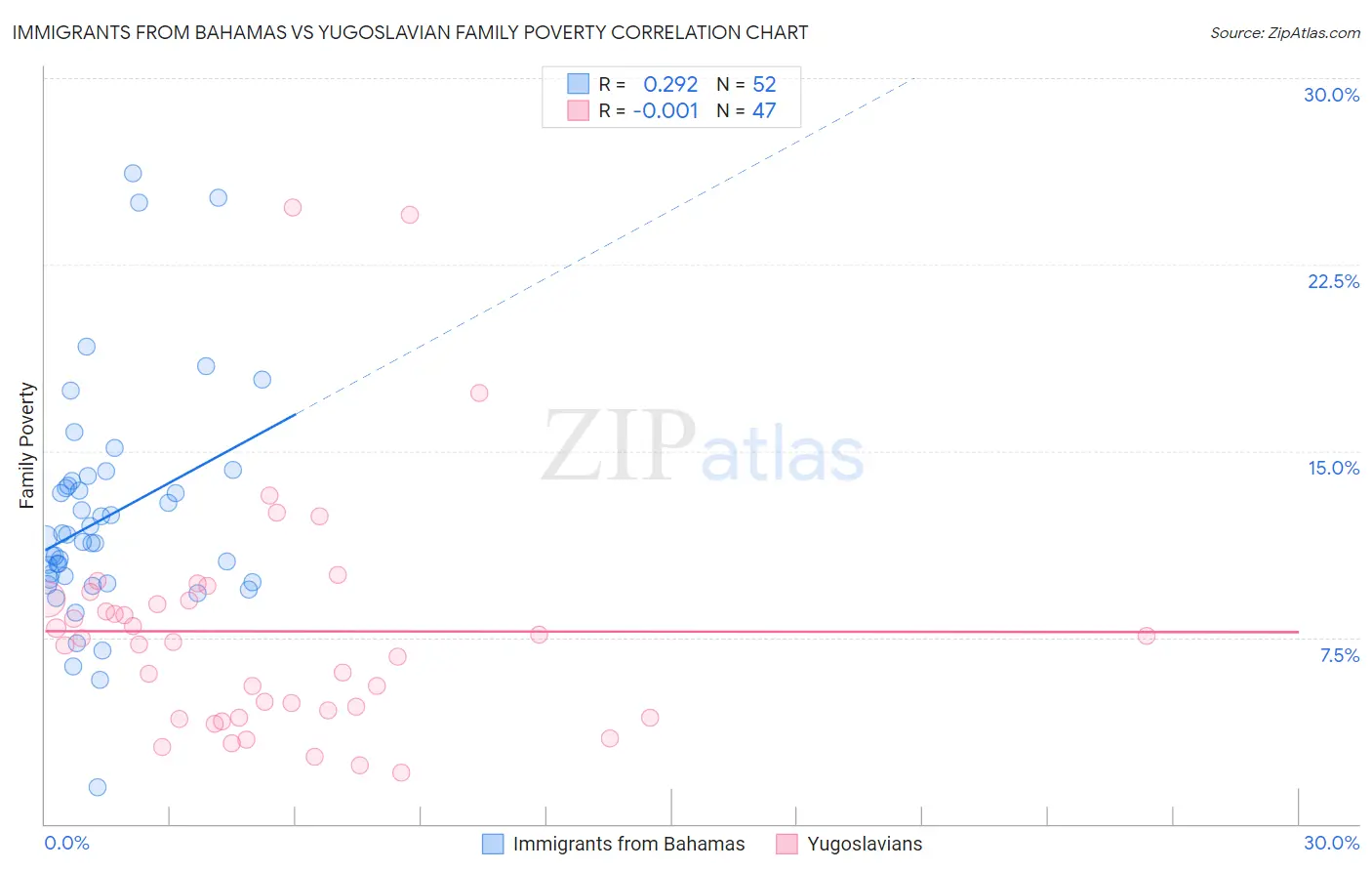 Immigrants from Bahamas vs Yugoslavian Family Poverty