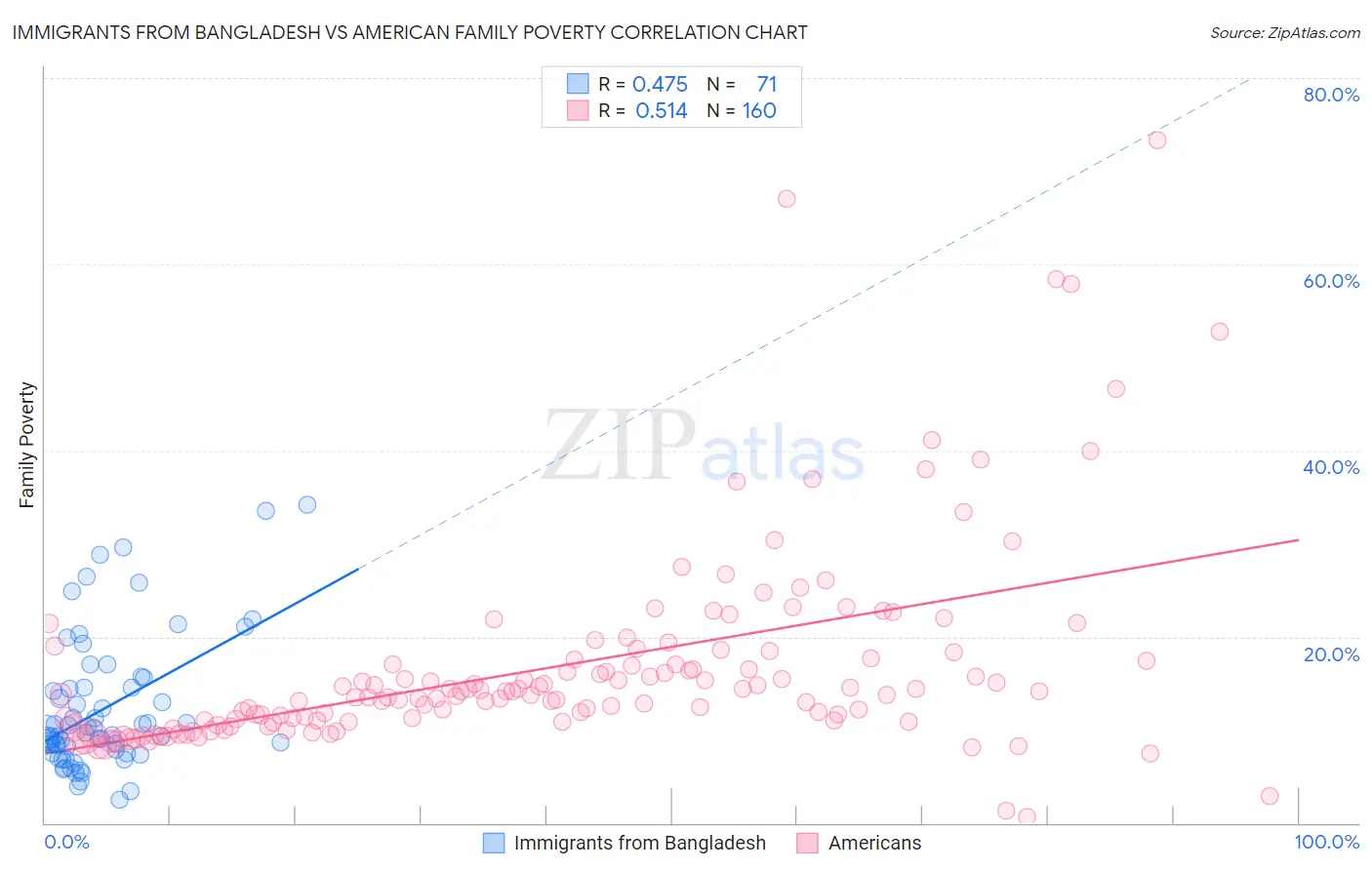 Immigrants from Bangladesh vs American Family Poverty
