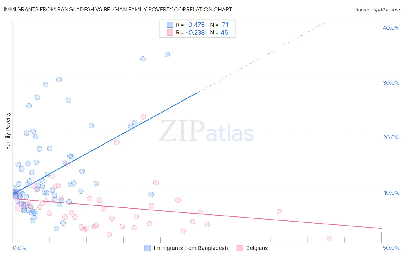 Immigrants from Bangladesh vs Belgian Family Poverty