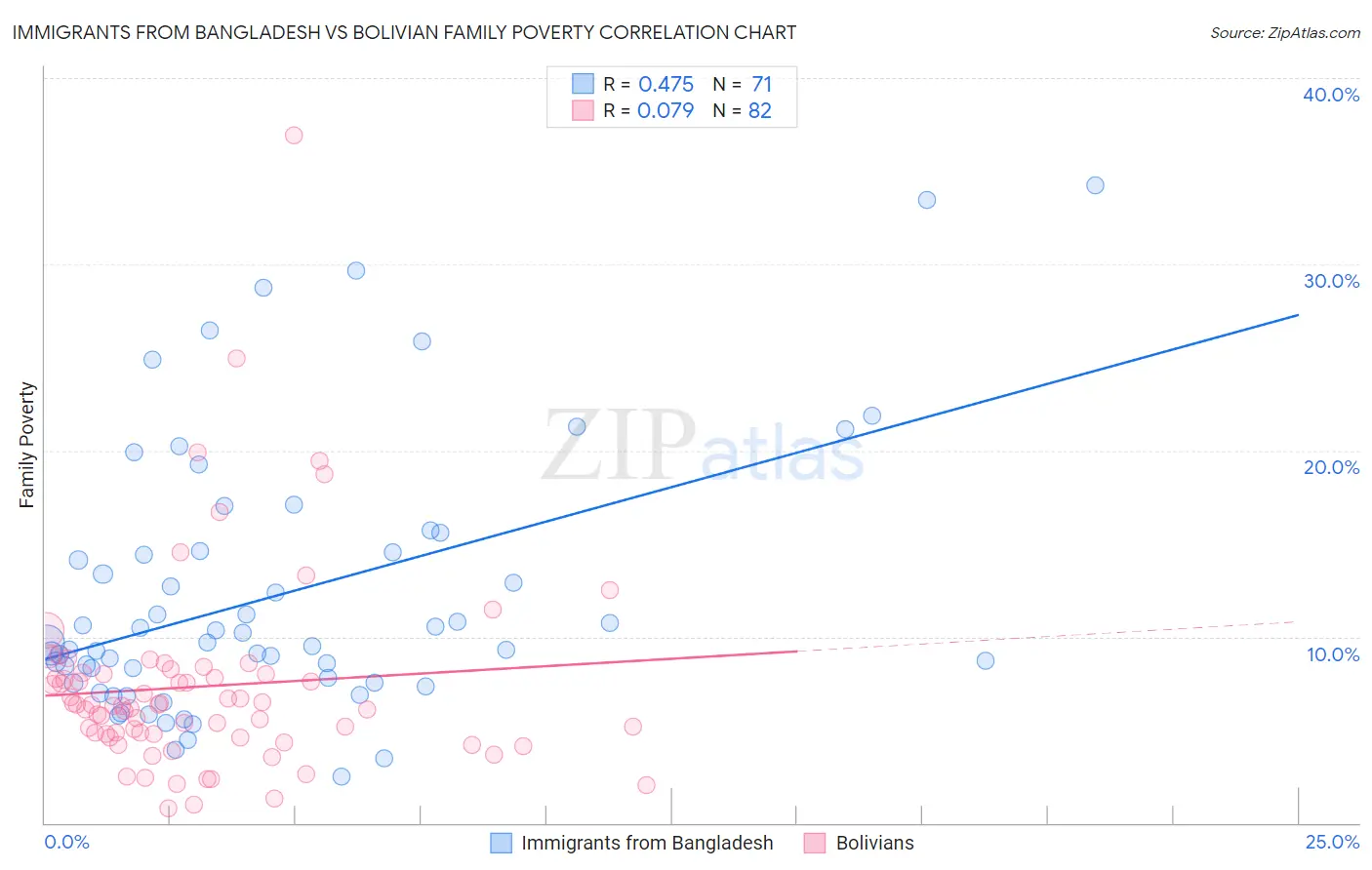 Immigrants from Bangladesh vs Bolivian Family Poverty