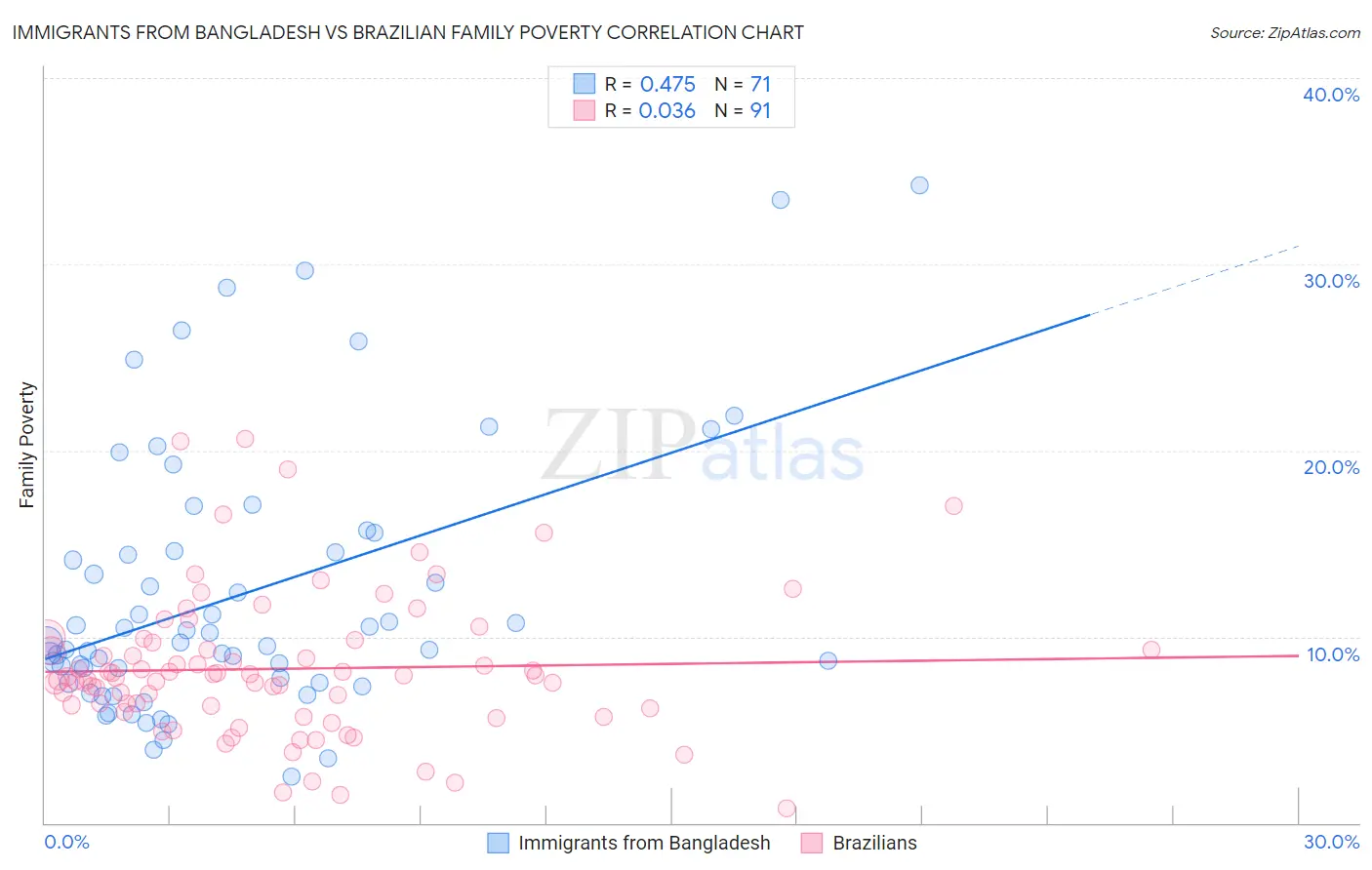 Immigrants from Bangladesh vs Brazilian Family Poverty