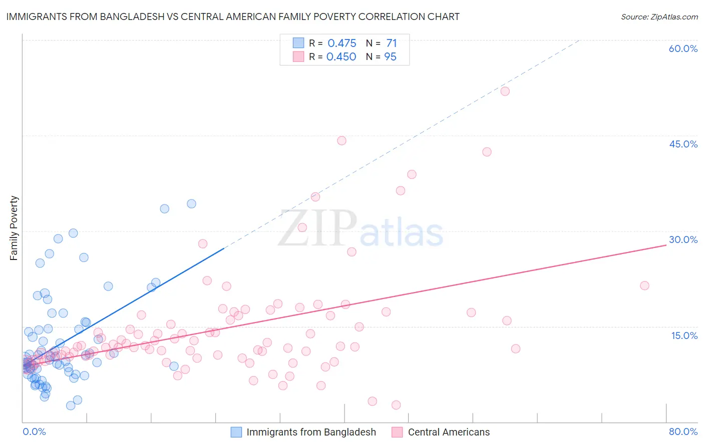 Immigrants from Bangladesh vs Central American Family Poverty