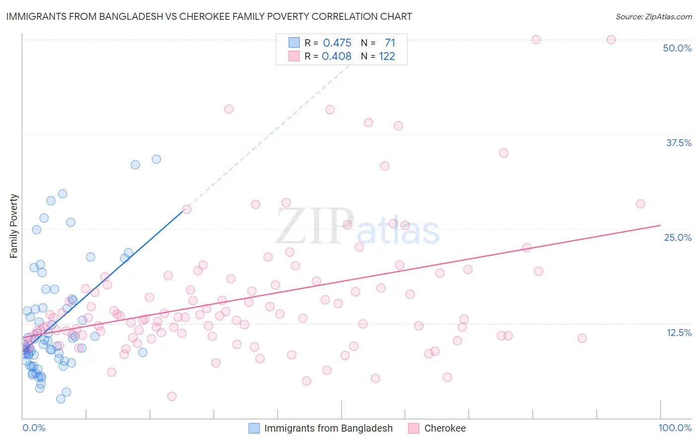 Immigrants from Bangladesh vs Cherokee Family Poverty