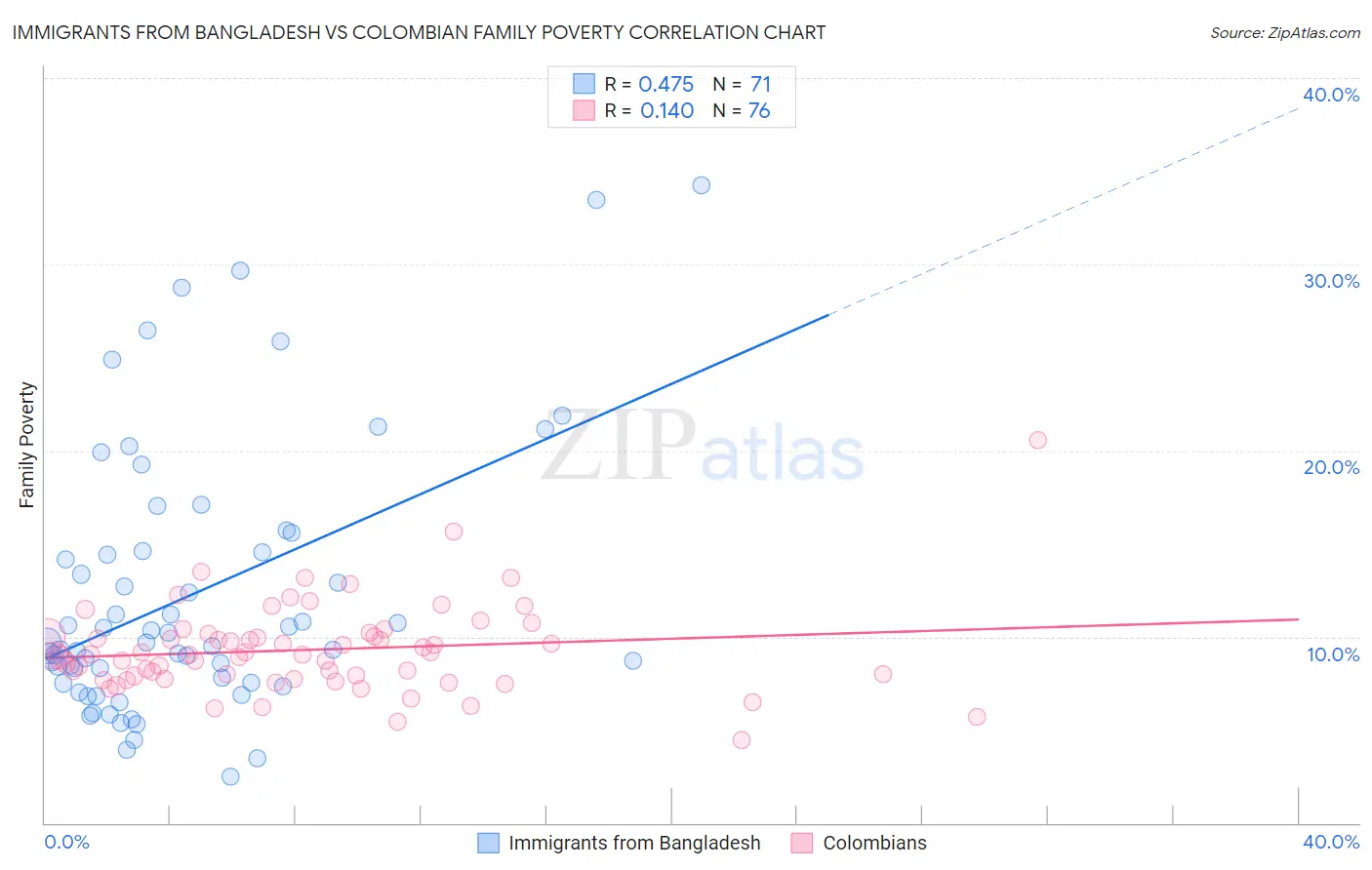 Immigrants from Bangladesh vs Colombian Family Poverty