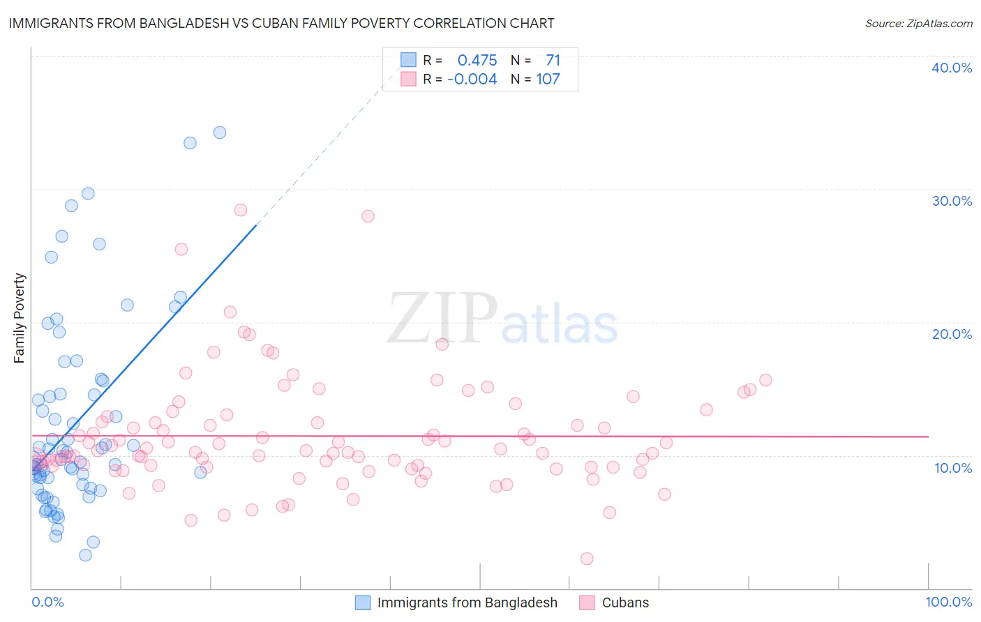 Immigrants from Bangladesh vs Cuban Family Poverty