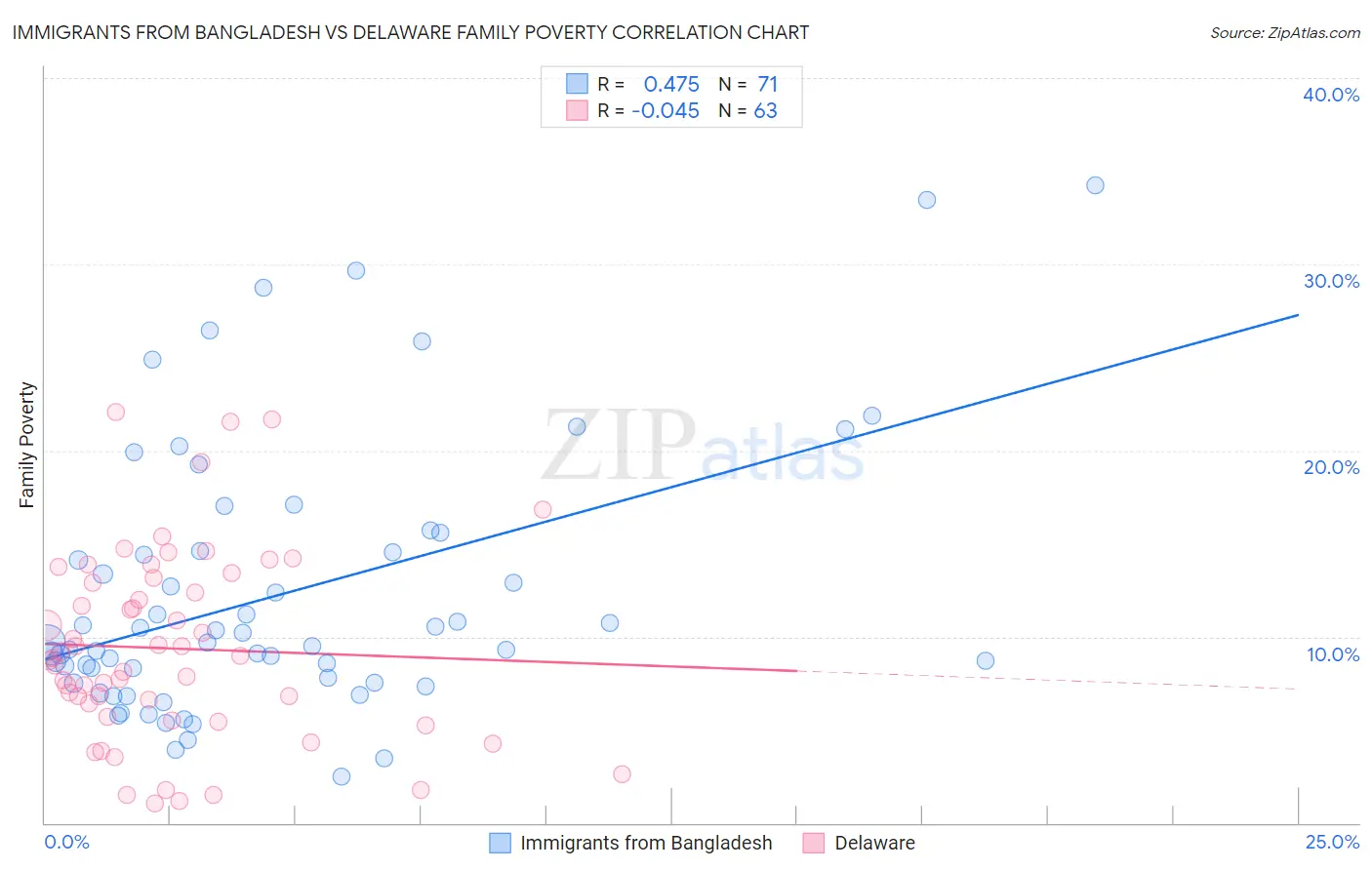 Immigrants from Bangladesh vs Delaware Family Poverty