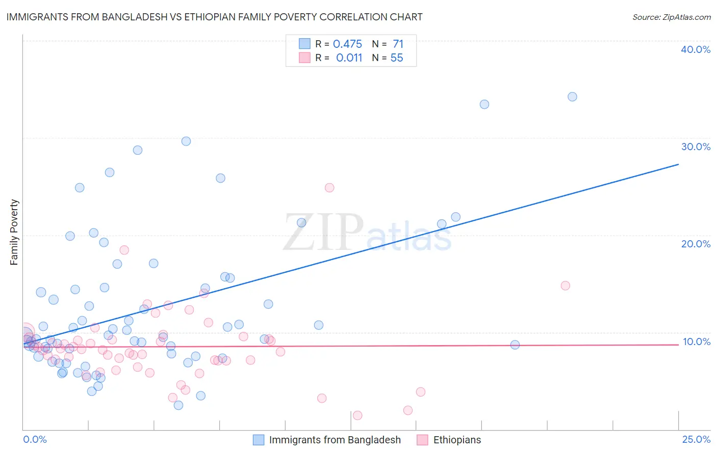 Immigrants from Bangladesh vs Ethiopian Family Poverty