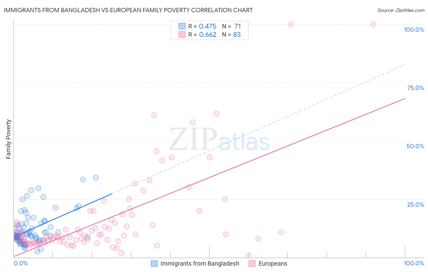 Immigrants from Bangladesh vs European Family Poverty