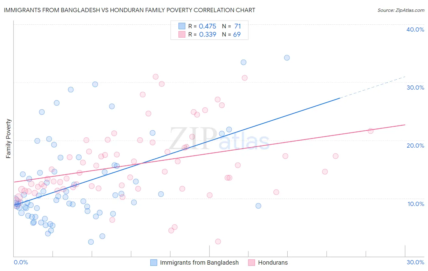 Immigrants from Bangladesh vs Honduran Family Poverty