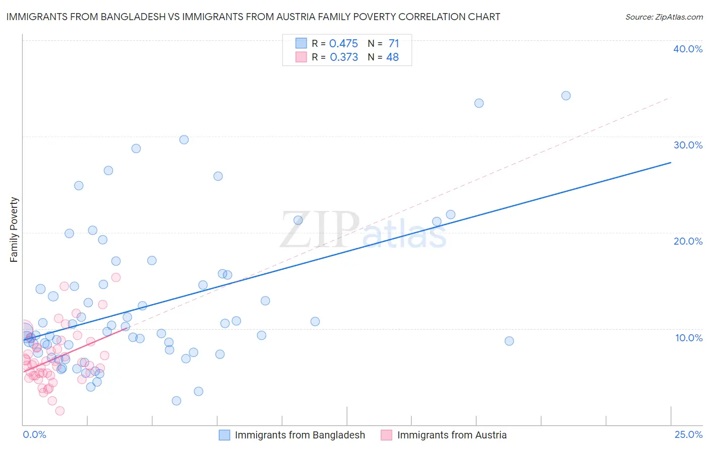 Immigrants from Bangladesh vs Immigrants from Austria Family Poverty