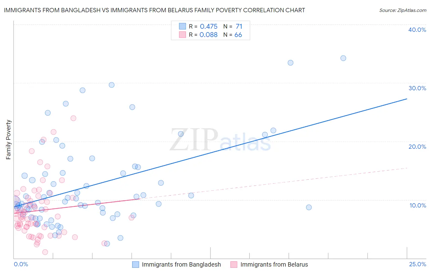 Immigrants from Bangladesh vs Immigrants from Belarus Family Poverty