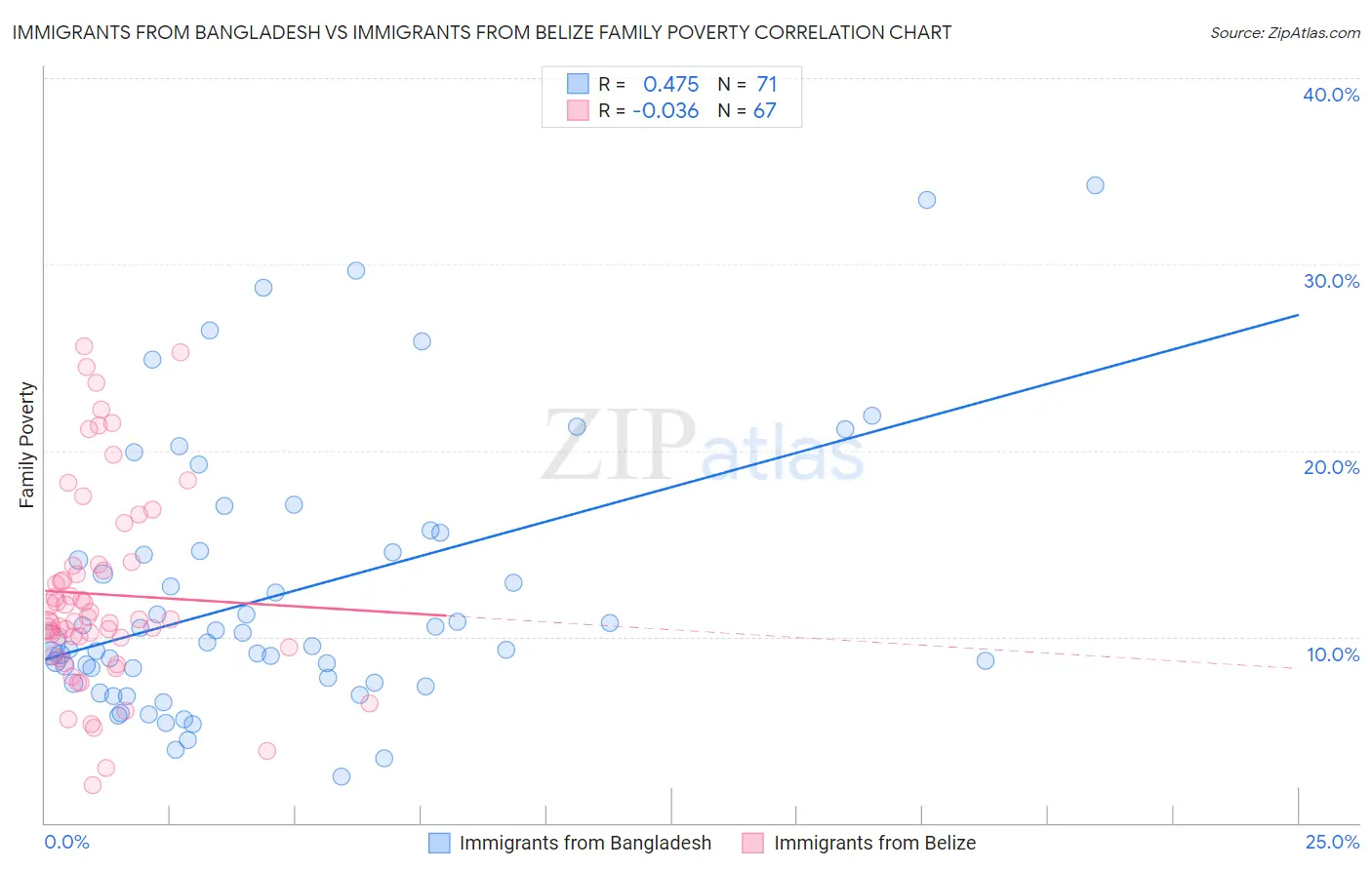 Immigrants from Bangladesh vs Immigrants from Belize Family Poverty