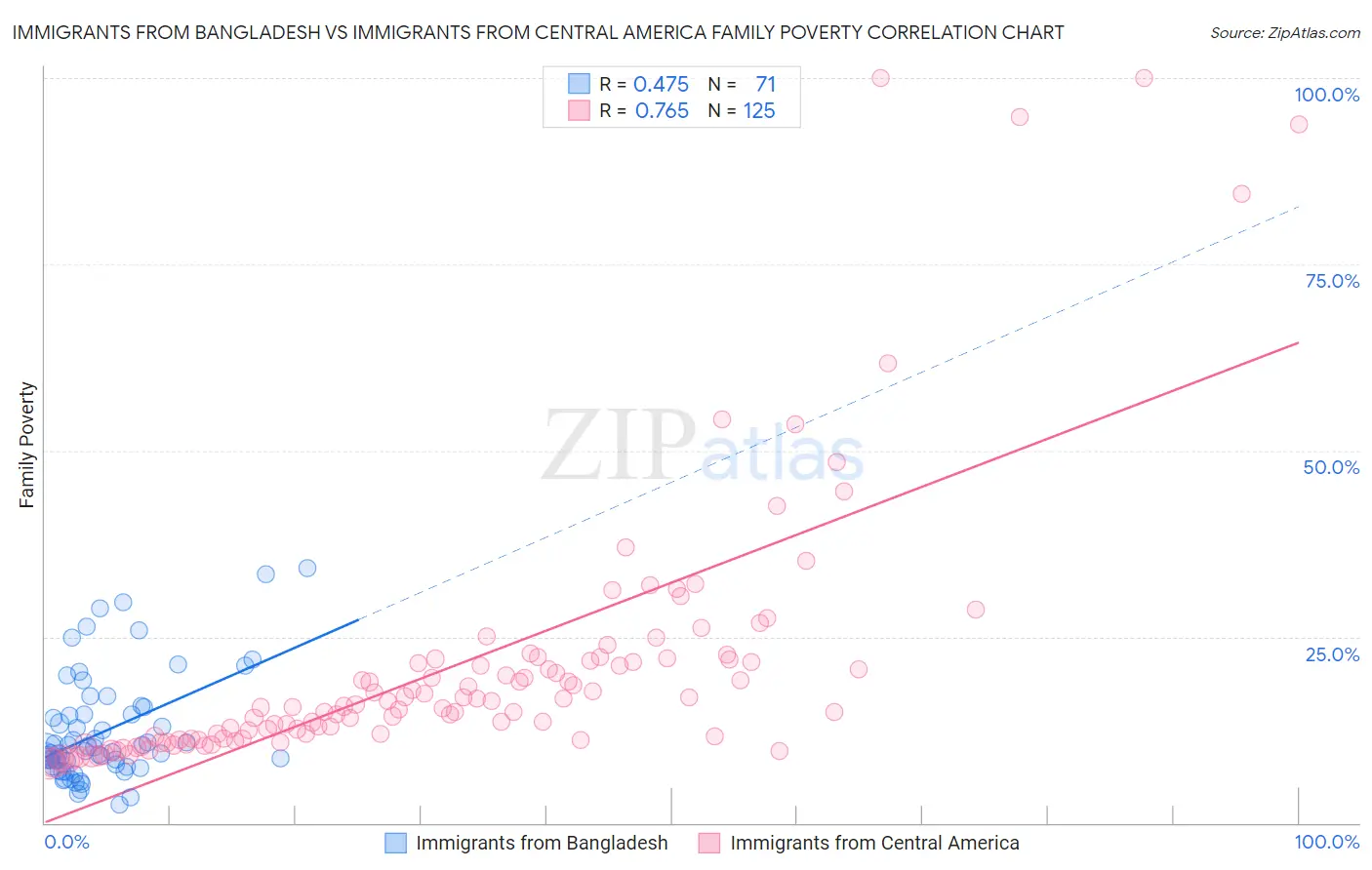 Immigrants from Bangladesh vs Immigrants from Central America Family Poverty