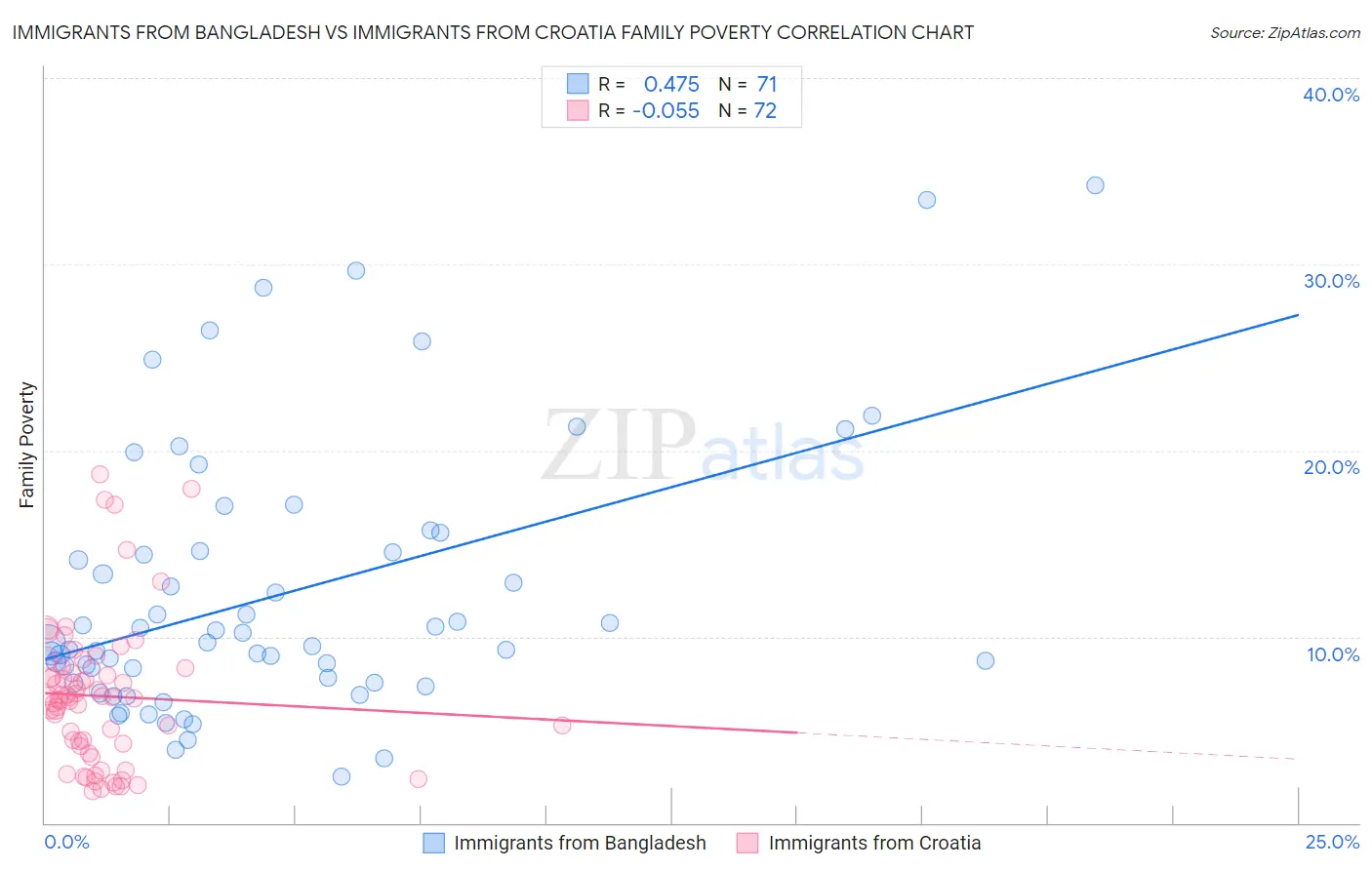 Immigrants from Bangladesh vs Immigrants from Croatia Family Poverty