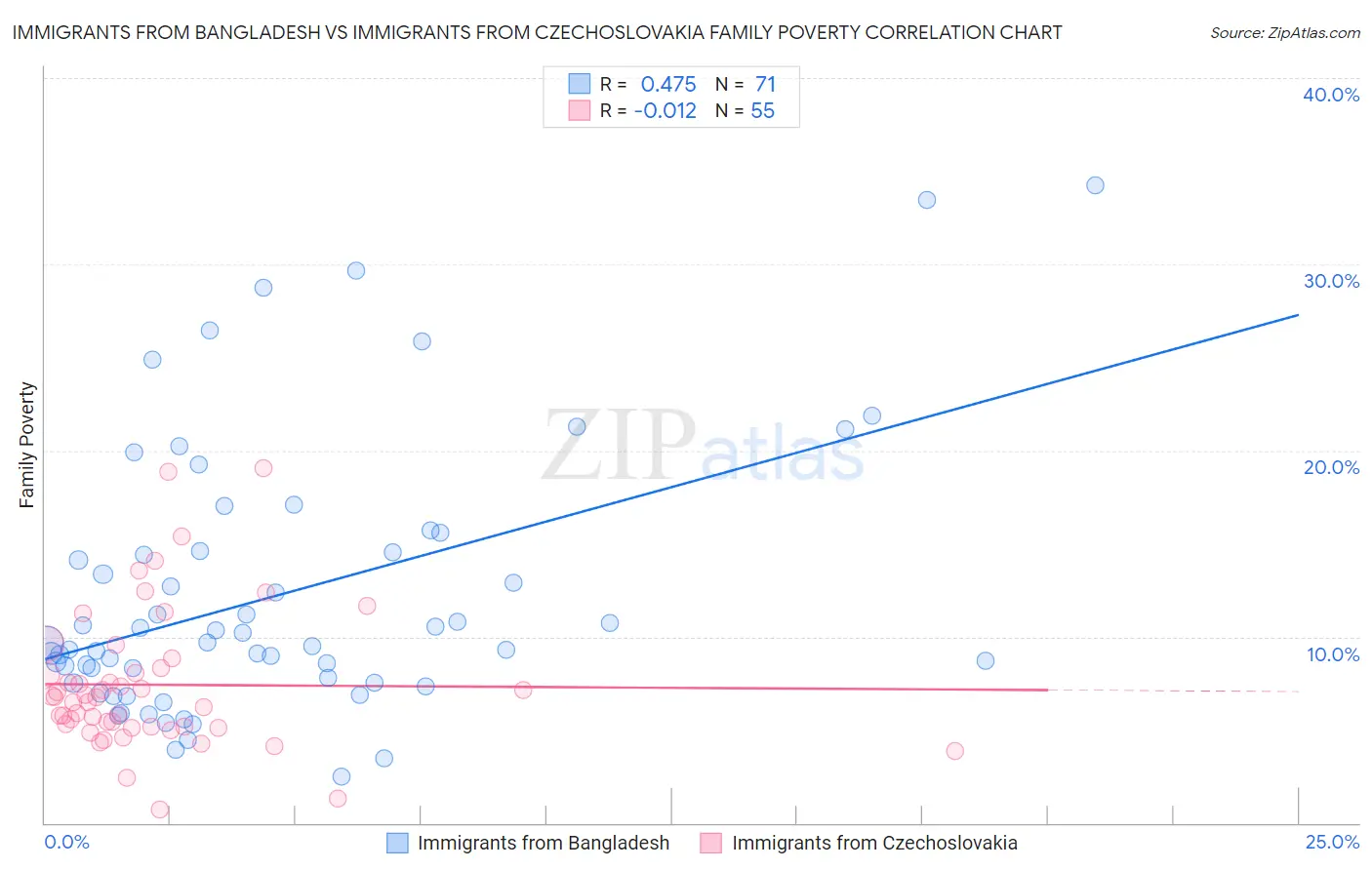 Immigrants from Bangladesh vs Immigrants from Czechoslovakia Family Poverty