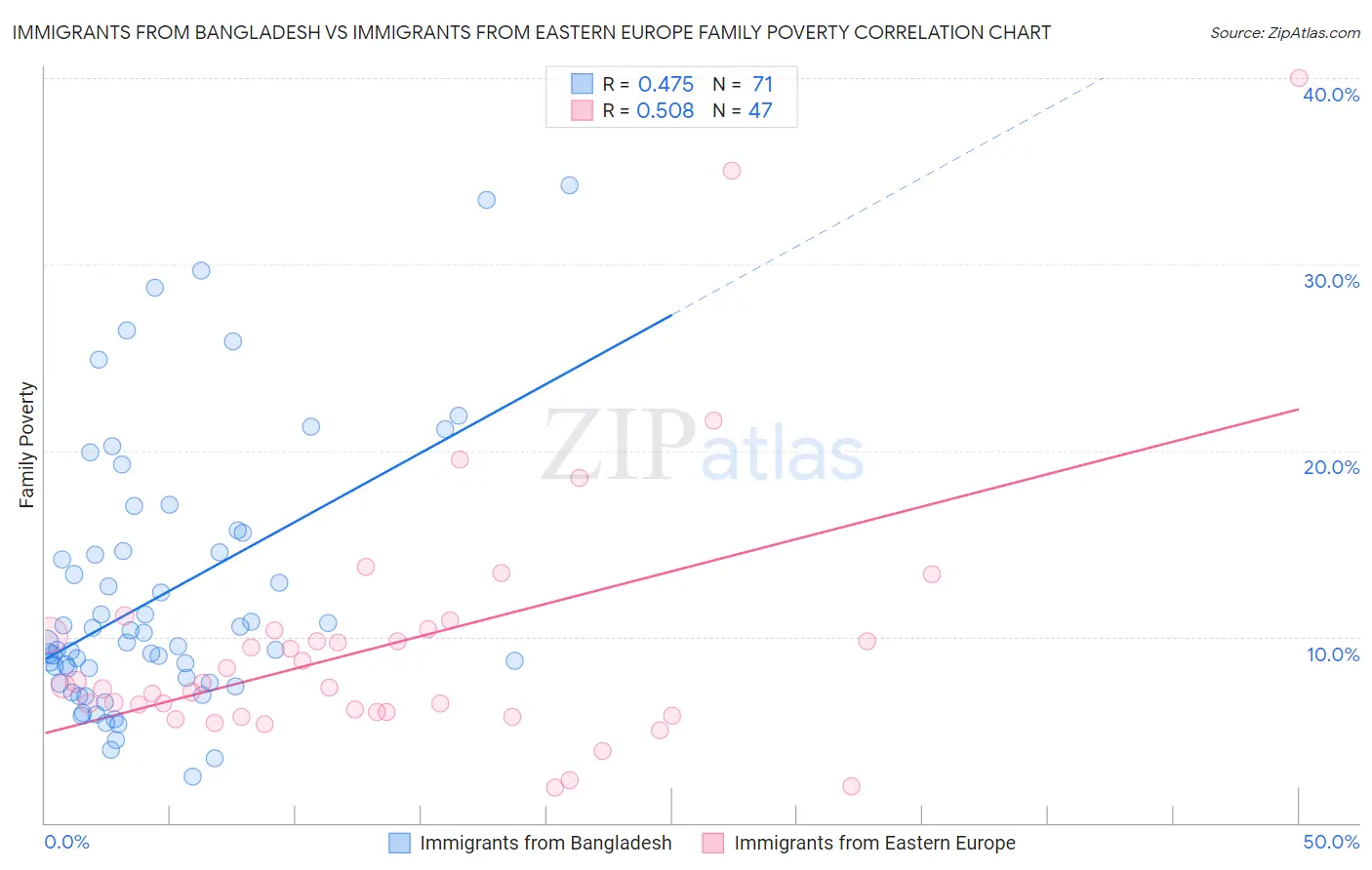 Immigrants from Bangladesh vs Immigrants from Eastern Europe Family Poverty