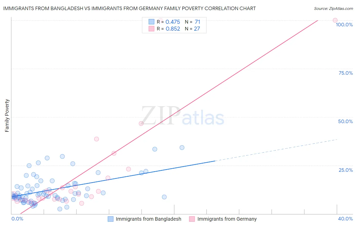 Immigrants from Bangladesh vs Immigrants from Germany Family Poverty