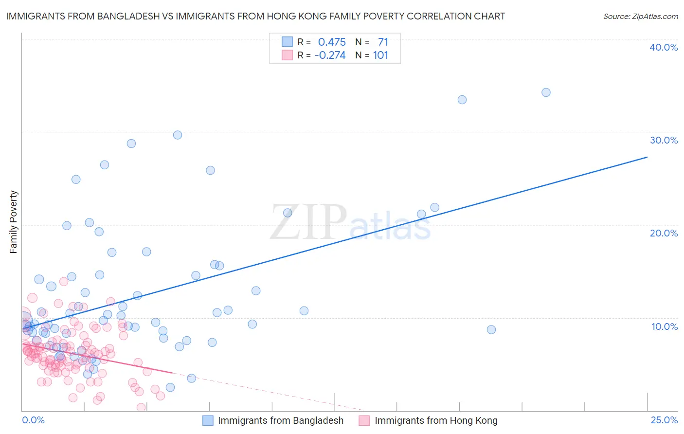 Immigrants from Bangladesh vs Immigrants from Hong Kong Family Poverty