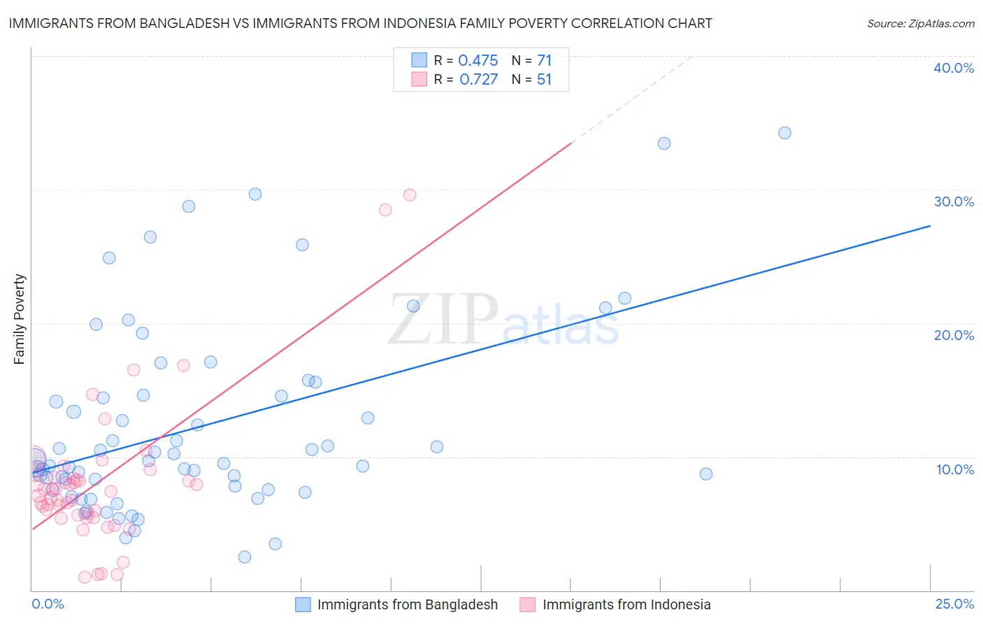 Immigrants from Bangladesh vs Immigrants from Indonesia Family Poverty