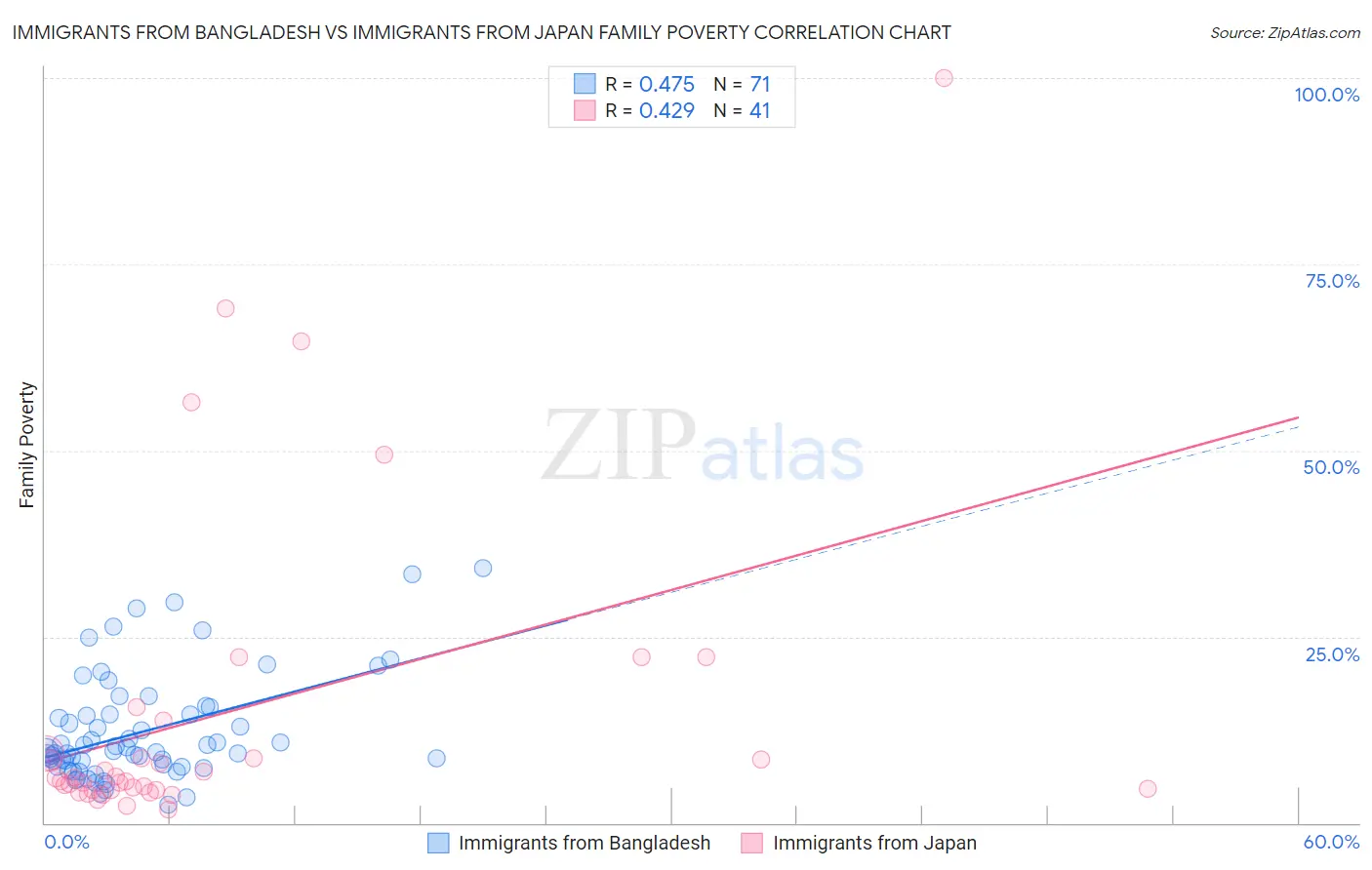 Immigrants from Bangladesh vs Immigrants from Japan Family Poverty