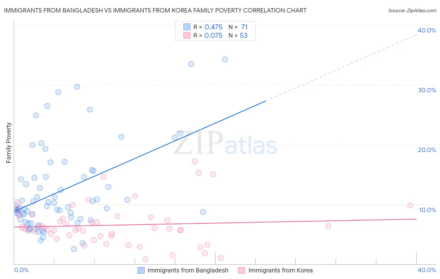 Immigrants from Bangladesh vs Immigrants from Korea Family Poverty