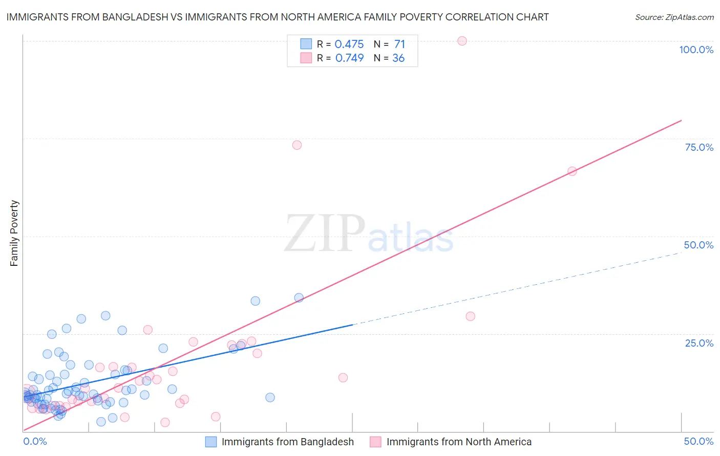 Immigrants from Bangladesh vs Immigrants from North America Family Poverty