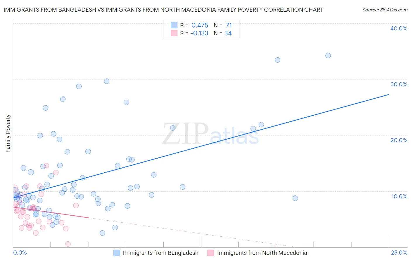 Immigrants from Bangladesh vs Immigrants from North Macedonia Family Poverty