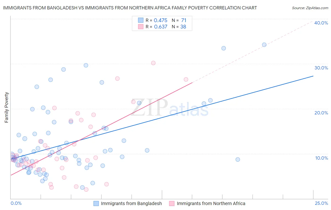 Immigrants from Bangladesh vs Immigrants from Northern Africa Family Poverty