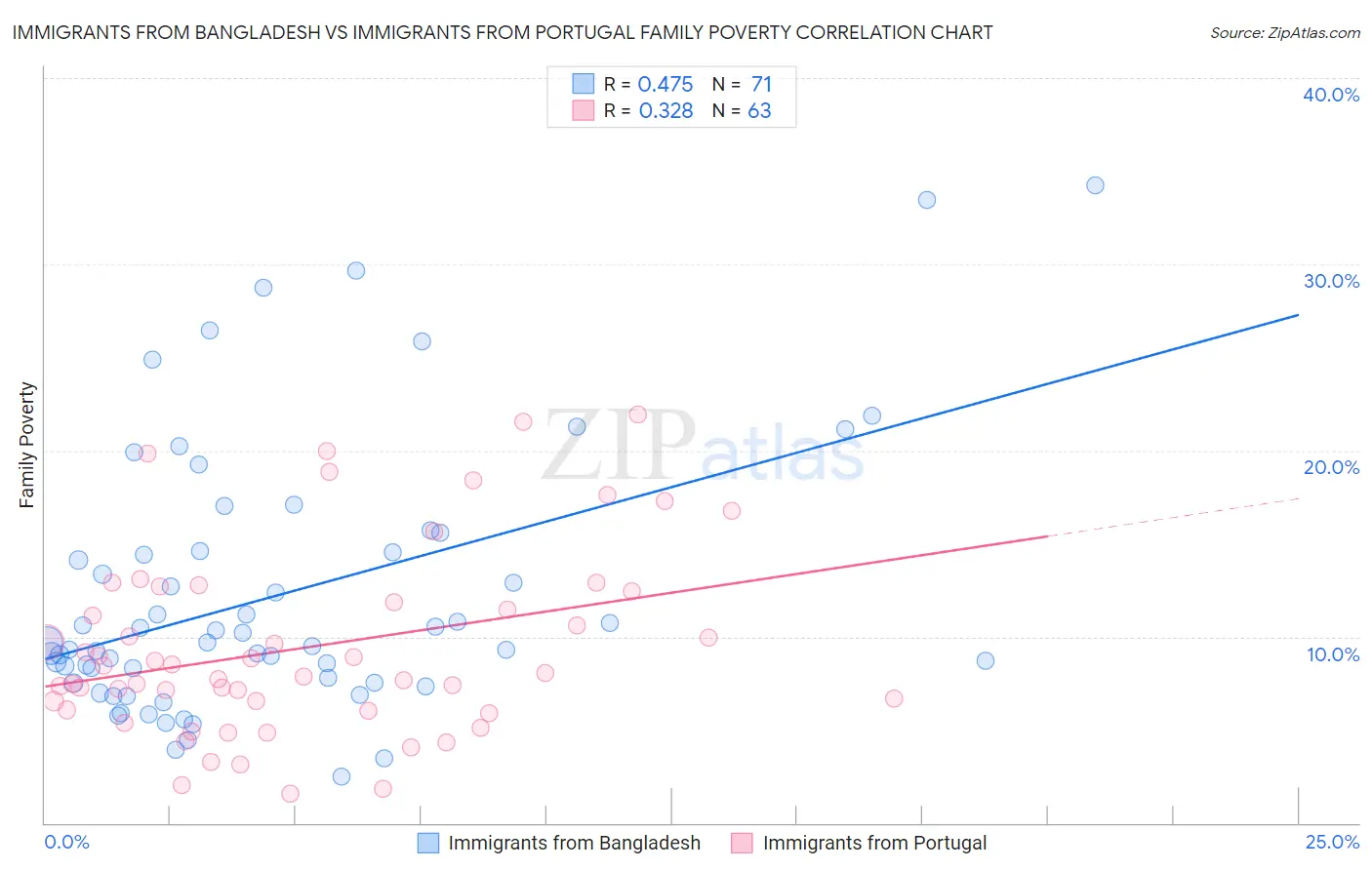 Immigrants from Bangladesh vs Immigrants from Portugal Family Poverty