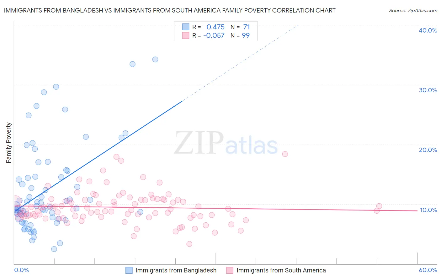 Immigrants from Bangladesh vs Immigrants from South America Family Poverty
