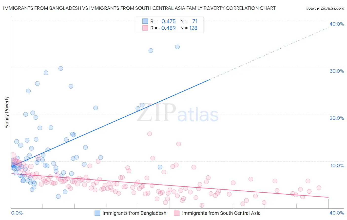 Immigrants from Bangladesh vs Immigrants from South Central Asia Family Poverty