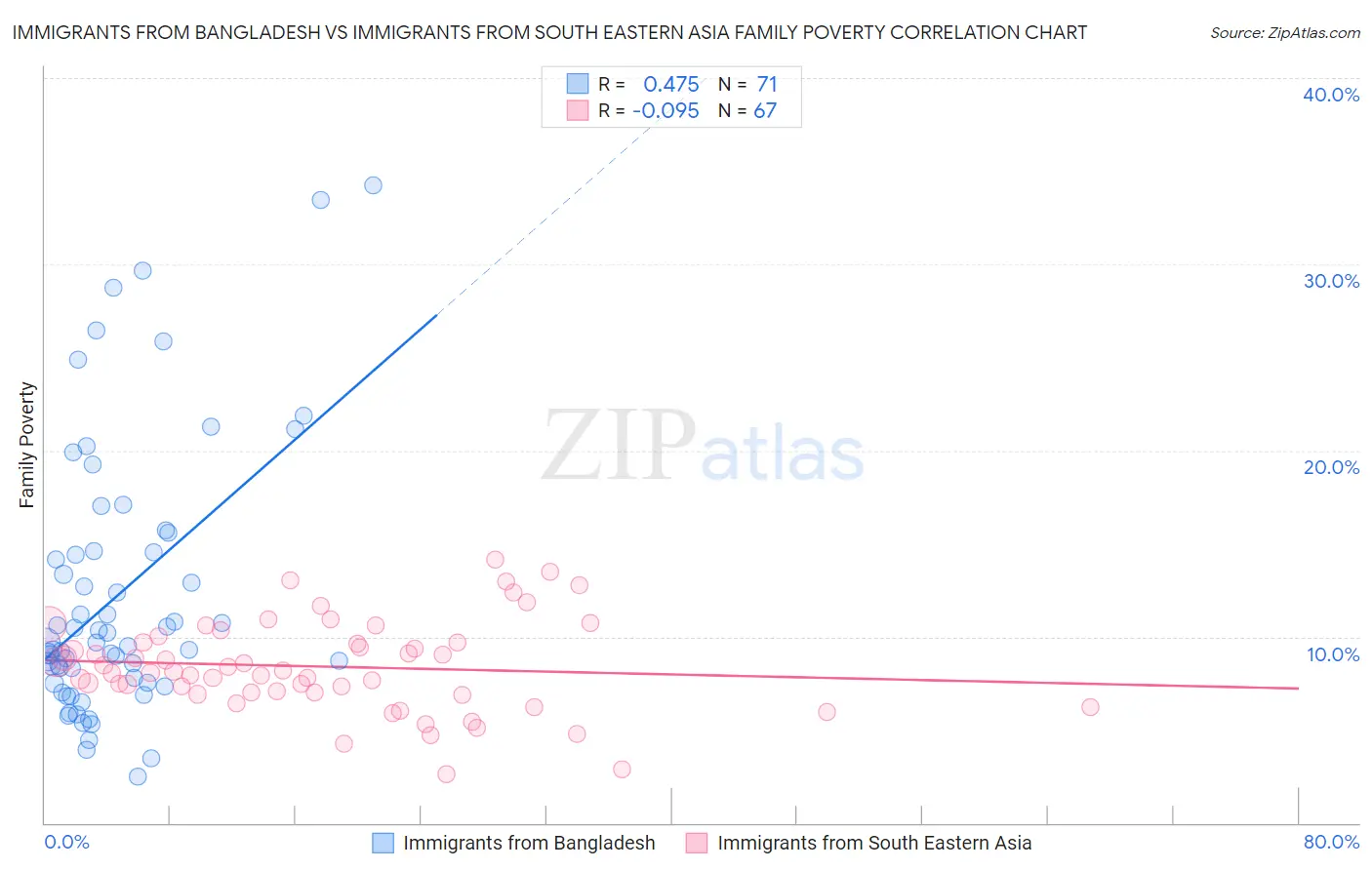 Immigrants from Bangladesh vs Immigrants from South Eastern Asia Family Poverty