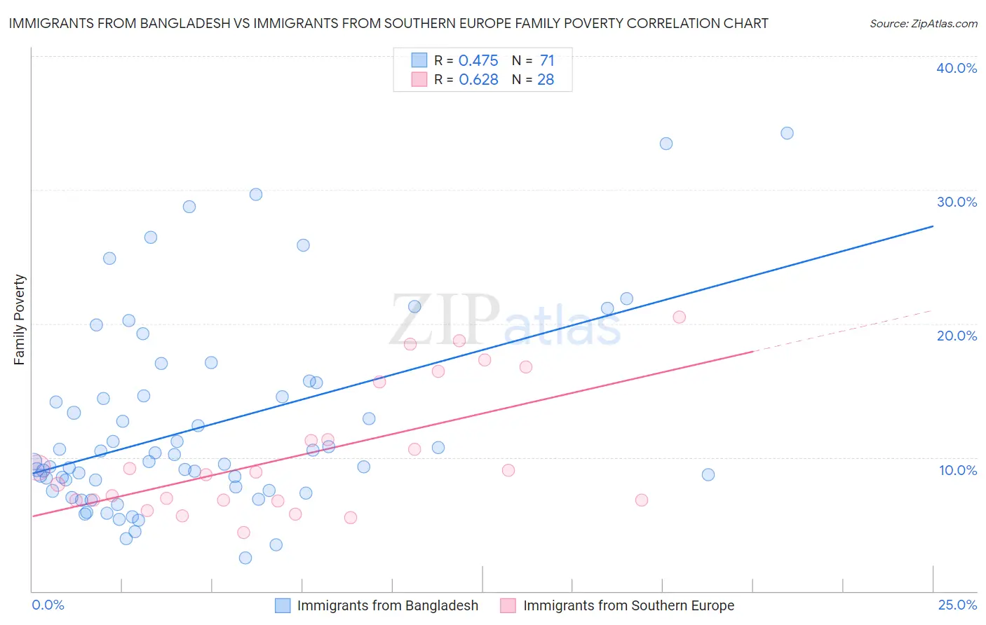 Immigrants from Bangladesh vs Immigrants from Southern Europe Family Poverty