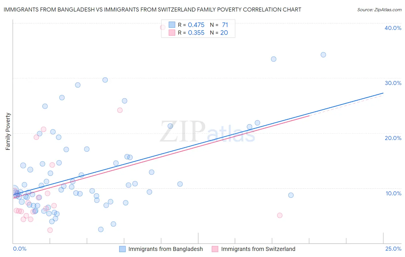 Immigrants from Bangladesh vs Immigrants from Switzerland Family Poverty