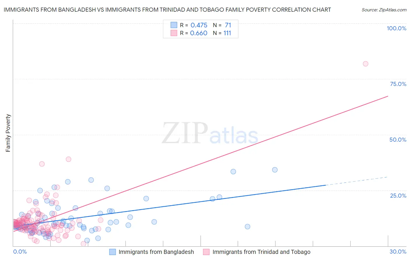 Immigrants from Bangladesh vs Immigrants from Trinidad and Tobago Family Poverty